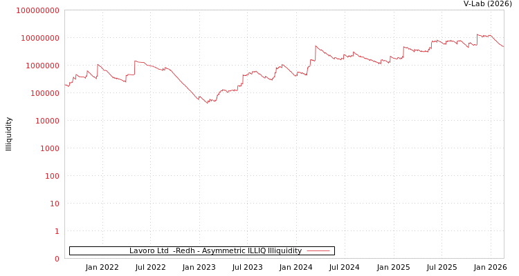 graph of Lavoro Ltd  -Redh ILLIQ-AMEM