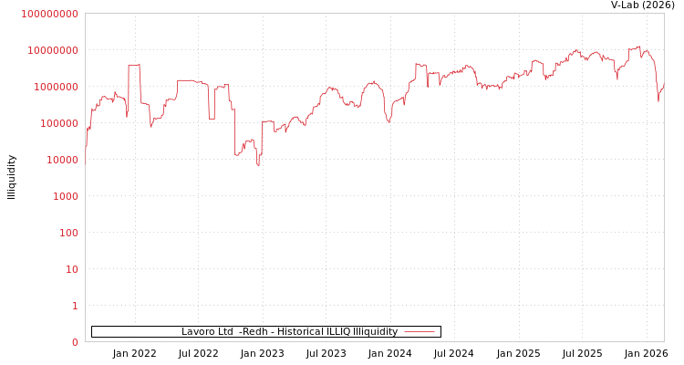 graph of Lavoro Ltd  -Redh ILLIQ-HIST