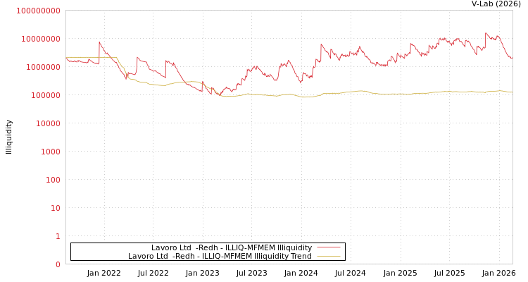 graph of Lavoro Ltd  -Redh ILLIQ-MFMEM