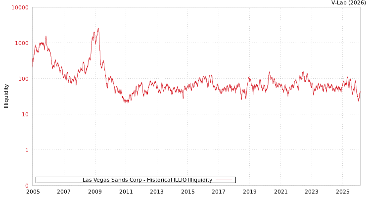 graph of Las Vegas Sands Corp ILLIQ-HIST