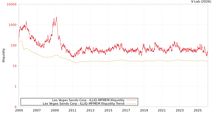 graph of Las Vegas Sands Corp ILLIQ-MFMEM