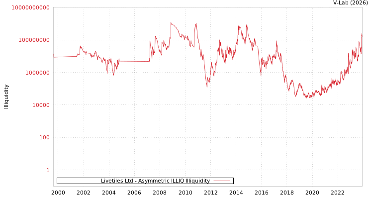 graph of Livetiles Ltd ILLIQ-AMEM