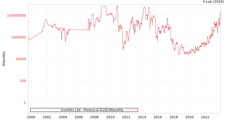 graph of Livetiles Ltd ILLIQ-HIST