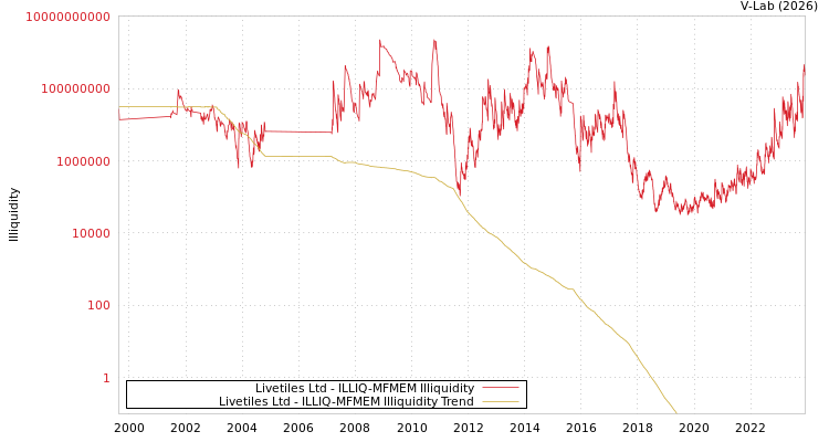 graph of Livetiles Ltd ILLIQ-MFMEM