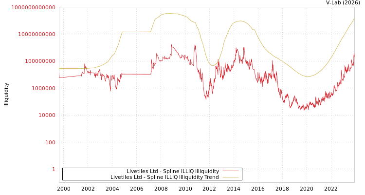graph of Livetiles Ltd ILLIQ-SMEM
