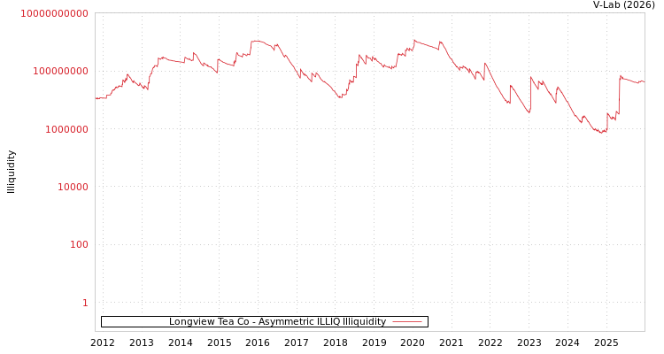 graph of Longview Tea Co ILLIQ-AMEM