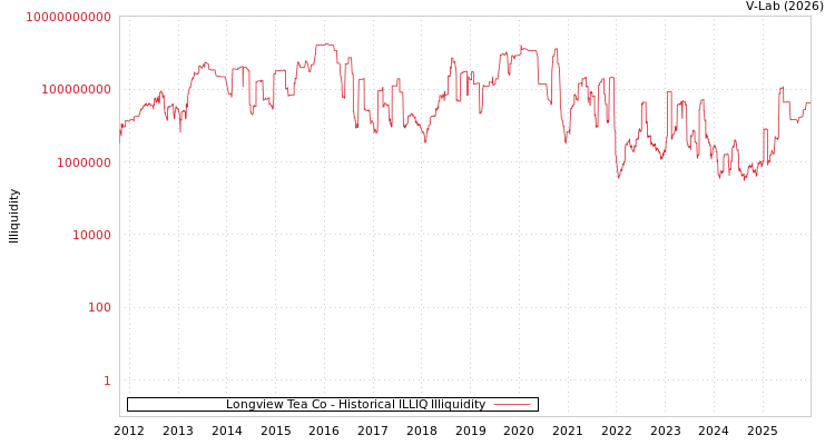 graph of Longview Tea Co ILLIQ-HIST