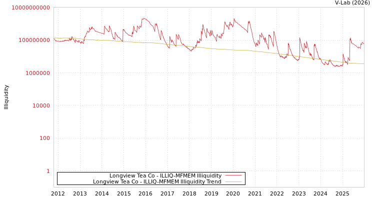 graph of Longview Tea Co ILLIQ-MFMEM