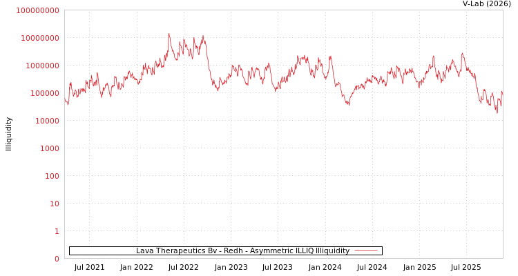 graph of Lava Therapeutics Bv - Redh ILLIQ-AMEM