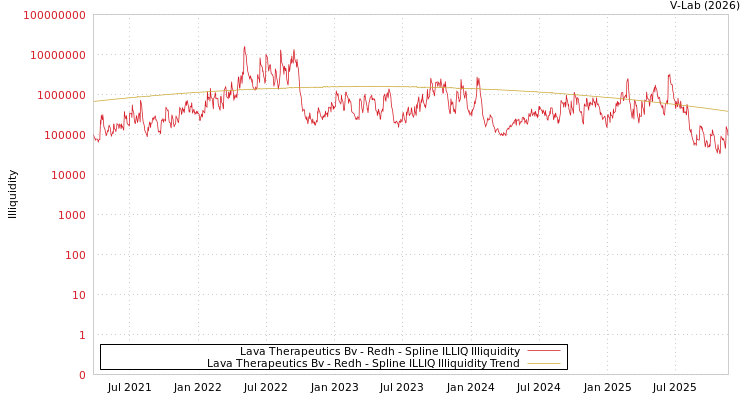 graph of Lava Therapeutics Bv - Redh ILLIQ-SMEM