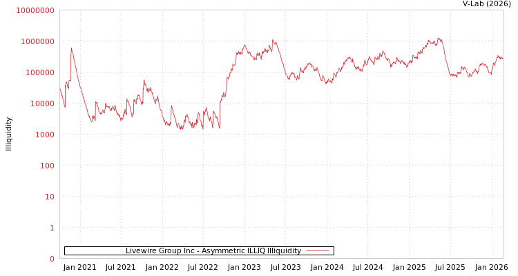 graph of Livewire Group Inc ILLIQ-AMEM
