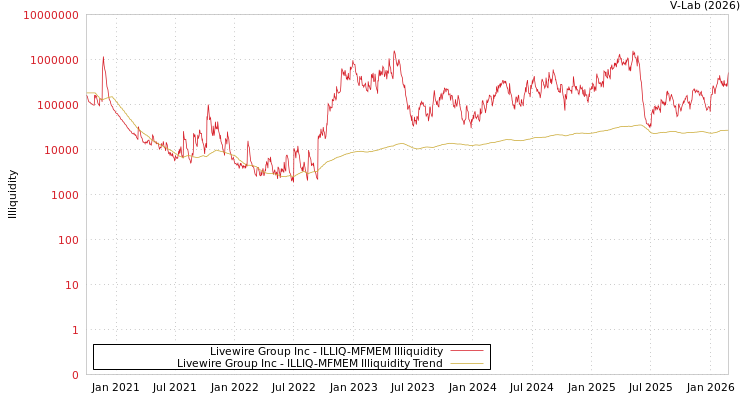 graph of Livewire Group Inc ILLIQ-MFMEM
