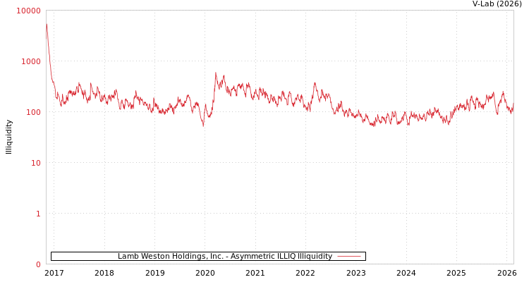 graph of Lamb Weston Holdings, Inc. ILLIQ-AMEM