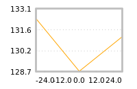 Impact of return on liquidity tomorrow
