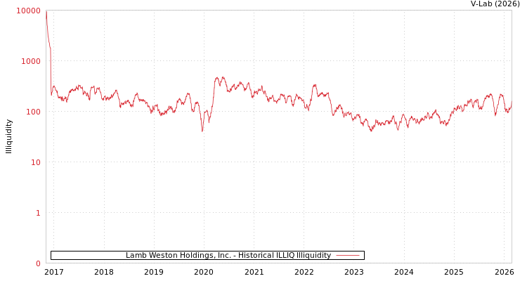 graph of Lamb Weston Holdings, Inc. ILLIQ-HIST