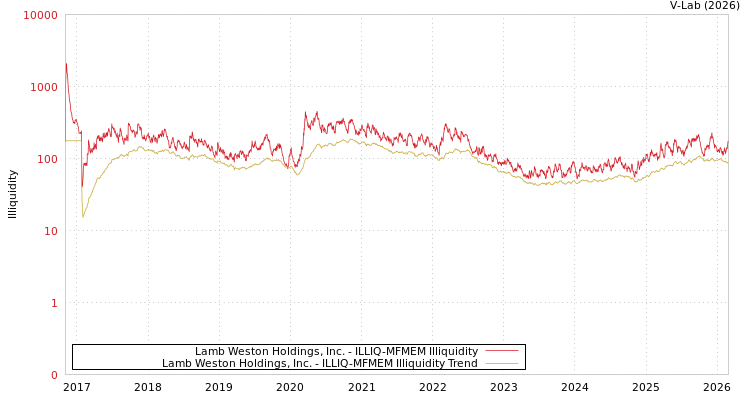 graph of Lamb Weston Holdings, Inc. ILLIQ-MFMEM