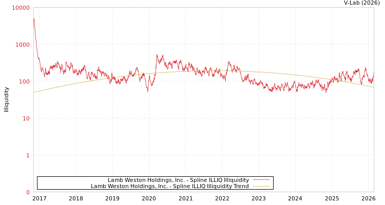 graph of Lamb Weston Holdings, Inc. ILLIQ-SMEM