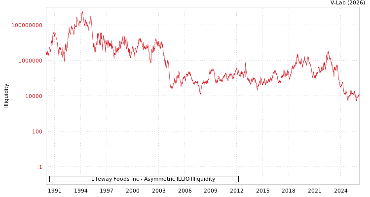 graph of Lifeway Foods Inc ILLIQ-AMEM