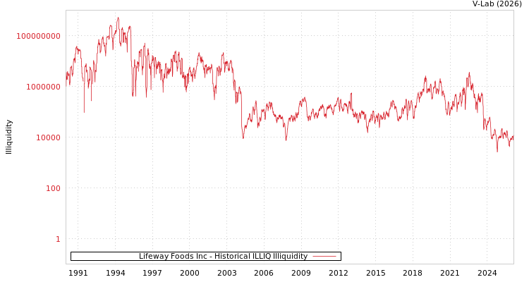 graph of Lifeway Foods Inc ILLIQ-HIST