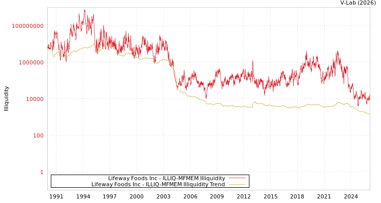 graph of Lifeway Foods Inc ILLIQ-MFMEM