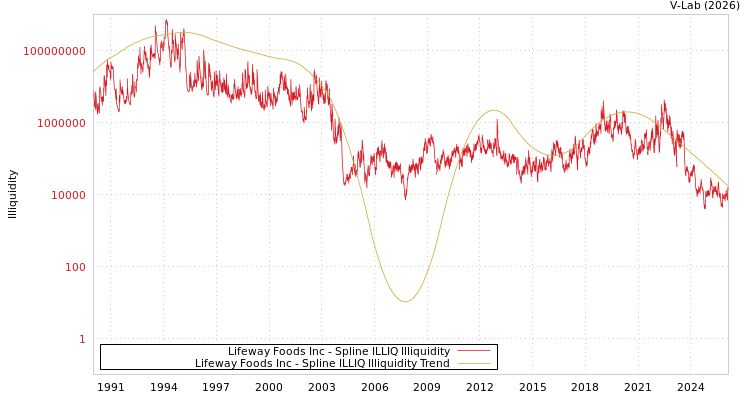 graph of Lifeway Foods Inc ILLIQ-SMEM