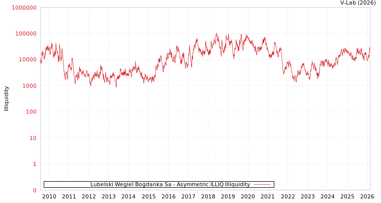 graph of Lubelski Wegiel Bogdanka Sa ILLIQ-AMEM