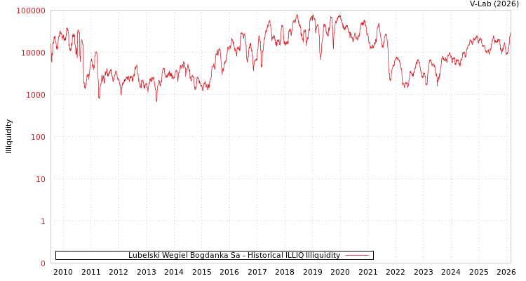 graph of Lubelski Wegiel Bogdanka Sa ILLIQ-HIST