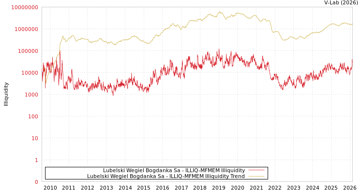 graph of Lubelski Wegiel Bogdanka Sa ILLIQ-MFMEM