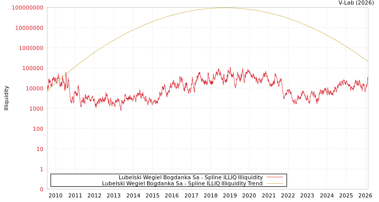 graph of Lubelski Wegiel Bogdanka Sa ILLIQ-SMEM