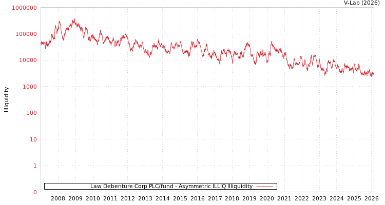 graph of Law Debenture Corp PLC/fund ILLIQ-AMEM