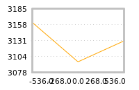 Impact of return on liquidity tomorrow