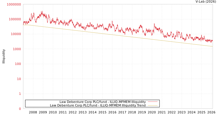 graph of Law Debenture Corp PLC/fund ILLIQ-MFMEM