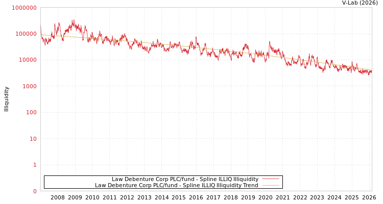 graph of Law Debenture Corp PLC/fund ILLIQ-SMEM