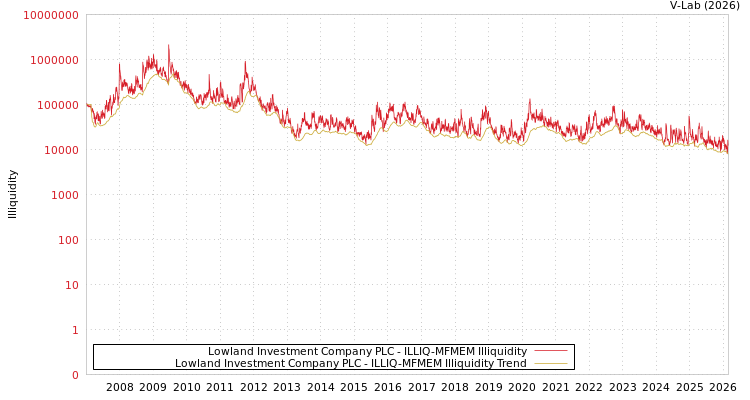 graph of Lowland Investment Company PLC ILLIQ-MFMEM