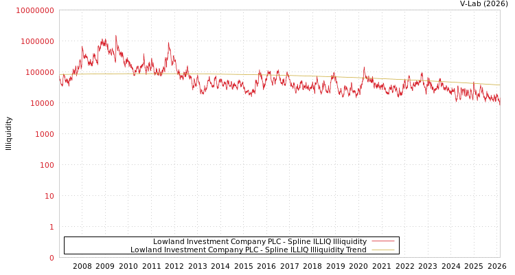 graph of Lowland Investment Company PLC ILLIQ-SMEM