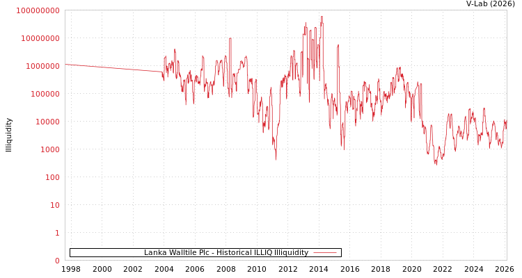 graph of Lanka Walltile Plc ILLIQ-HIST
