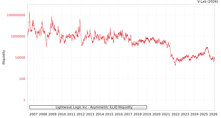 graph of Lightwave Logic Inc ILLIQ-AMEM