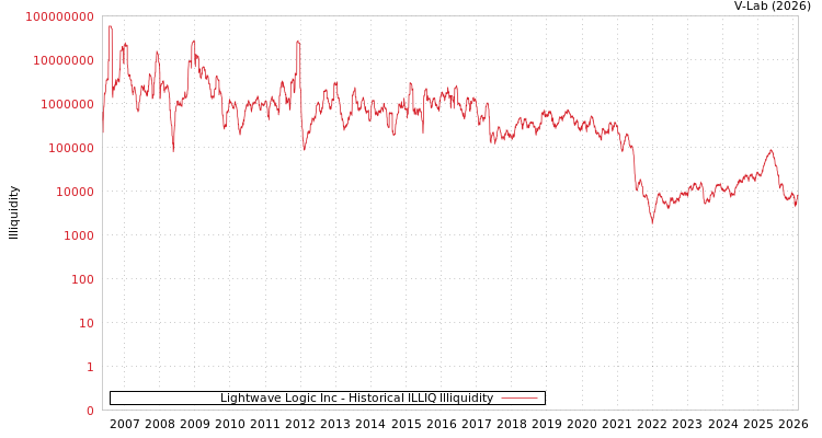 graph of Lightwave Logic Inc ILLIQ-HIST