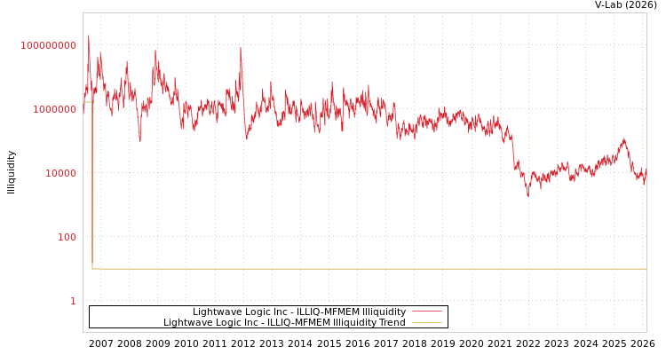 graph of Lightwave Logic Inc ILLIQ-MFMEM