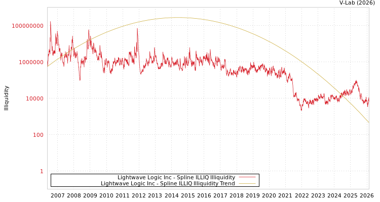 graph of Lightwave Logic Inc ILLIQ-SMEM