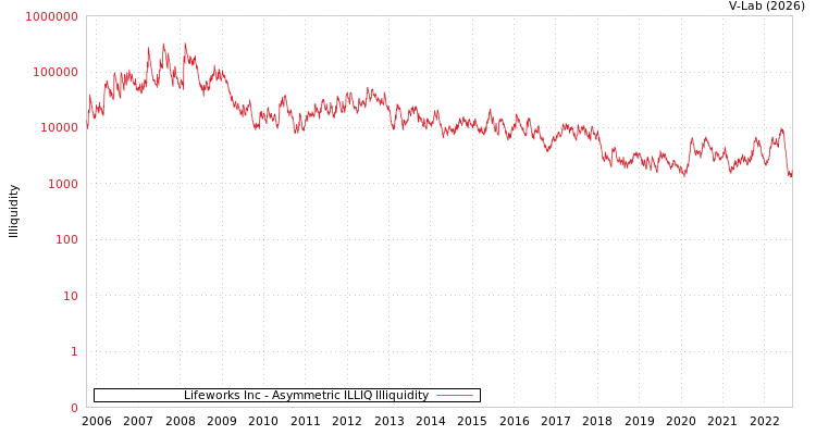graph of Lifeworks Inc ILLIQ-AMEM