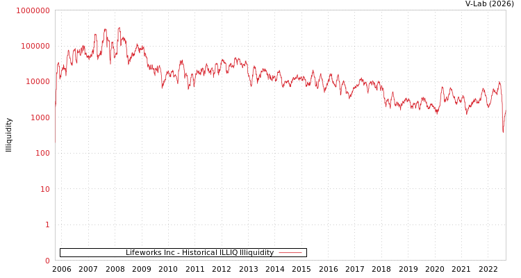 graph of Lifeworks Inc ILLIQ-HIST