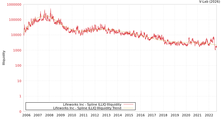 graph of Lifeworks Inc ILLIQ-SMEM
