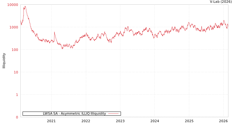 graph of LWSA SA ILLIQ-AMEM