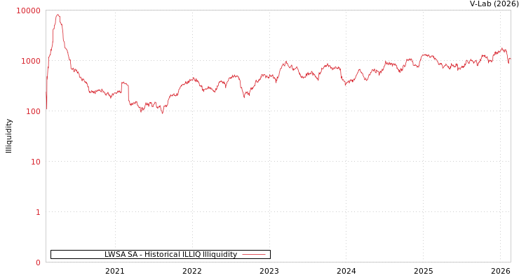 graph of LWSA SA ILLIQ-HIST