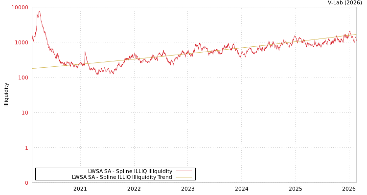 graph of LWSA SA ILLIQ-SMEM