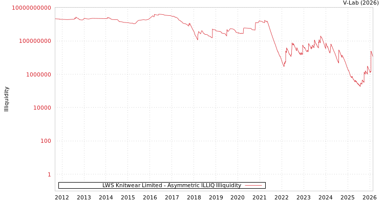 graph of LWS Knitwear Limited ILLIQ-AMEM
