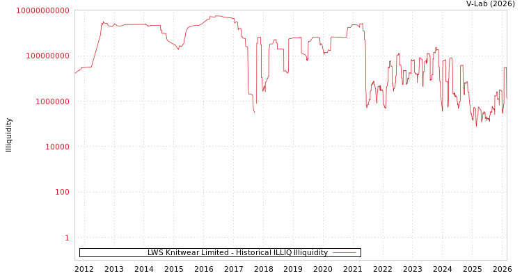 graph of LWS Knitwear Limited ILLIQ-HIST