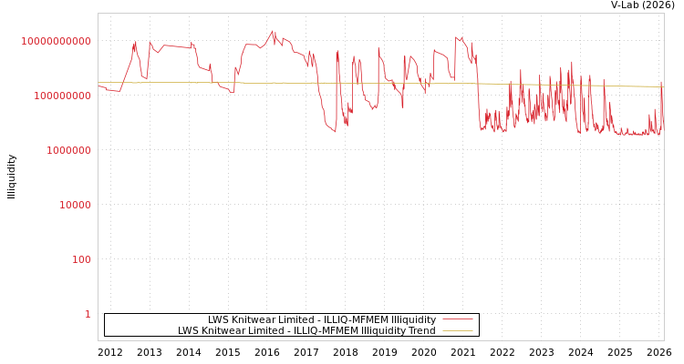 graph of LWS Knitwear Limited ILLIQ-MFMEM