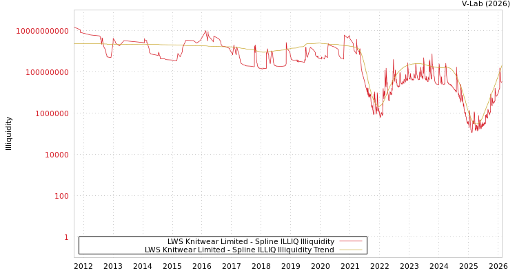 graph of LWS Knitwear Limited ILLIQ-SMEM